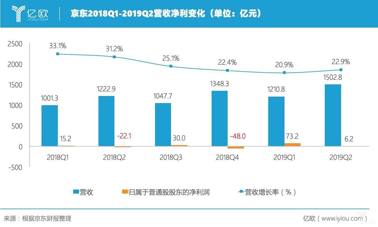 京东Q4财报亮眼：营收3470亿，经调净利润达113亿